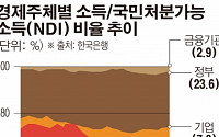 가계소득↓·기업소득↑…OECD국가보다 격차 더 가파르게 진행