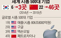 [간추린 뉴스] '글로벌 시총 500대 기업' 한국 절반 감소