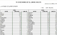 [기관 따라잡기] OCI ‘매수’, 삼성전자 ‘매도’