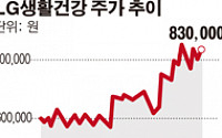 [SP]LG생활건강, 중국서 화장품 돌풍…맥쿼리 110만원 제시