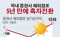 [데이터뉴스] 증권사 해외점포 당기순이익 1500만달러…흑자전환