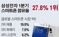 [데이터뉴스] 삼성전자, 1분기 스마트폰 점유율 27.8%… 애플과 격차 벌렸다