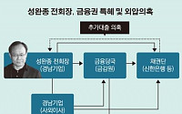 금감원 입김에 채권단 수천억 지원… ‘경남기업 특혜’ 수면 위로