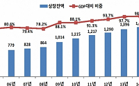 한국거래소 '채권상장 잔액' 1500조원 달성