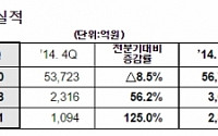 LG화학 1분기 영업익 3618억원… 전기 대비 56.2%↑ ‘시장 전망치 상회’