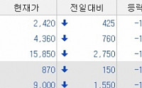 [오늘의 하한가]반기문 테마주 줄줄이 下…씨그널정보통신 신고가 찍고 급락