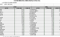 [외인따라잡기] 화학 '매수' 운수장비 '매도'