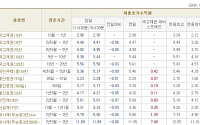 [채권시황]금리 하락했지만 불안감 여전...국고3년 4.41%(6bp↓)