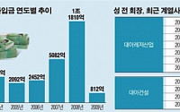 성완종 前 회장, 계열사 돈ㆍ단기차입금으로 ‘부실 돌려막기’