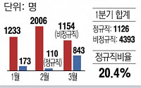 공공기관 1분기 신규 채용 22%↑...정규직은 4% 늘어나는데 그쳐