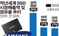 D램 이어 낸드도 잡은 삼성전자… 지난해 SSD 매출 94% 성장