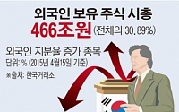 [데이터뉴스] 외국인 보유 시가총액 466조원..올해 44조 증가