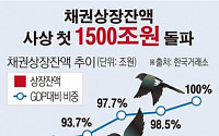 [데이터뉴스]채권상장 잔액 1500조원 돌파