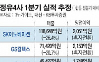 작년 7465억 적자 허덕이던 정유업계 1분기 흑자전환 예고