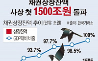 [간추린 뉴스] 채권상장잔액 사상 첫 1500조원 돌파