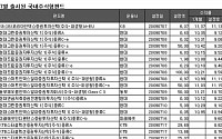 신규펀드 자금 유입 '썰렁'...속 타는 운용사