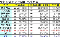 SK텔레콤, 시가총액 '빅 10' 수성 위험