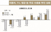 韓 수출 총체적 위기…부진 장기화 가능성