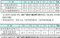 공정위, 5천개 원사업자 하도급 실태 개선