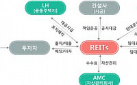 동탄2·위례·김포한강에 뉴스테이 임대주택 3265세대 짓는다