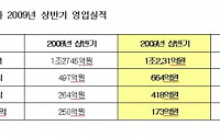 현대상사, 상반기 영업익 418억…8년래 ‘최고’