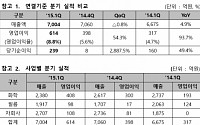 SKC, 1분기 영업익 614억원… 전년 동기 대비 93.7%↑ ‘사상 최대 실적’