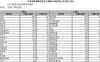 [외인따라잡기]전기전자 '매수'  철강금속 '매도'