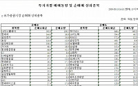 [기관 따라잡기] 자동차 '매수', 철강 '매도'