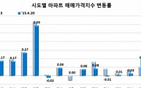 전국 아파트 매매가·전세가 상승폭 다시 둔화