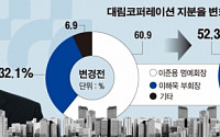 대림코퍼레이션, 대림I&amp;S 흡수합병... 3세 경영 본격화