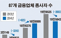 [데이터뉴스] 금융회사 비정규직 11% 줄었다