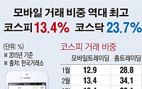 [데이터뉴스] 스마트폰 주식거래 비중 역대최고...코스피 13.4%·코스닥 23.7%