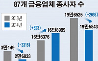 [간추린 뉴스] 금융회사 비정규직 규모 11% 감소