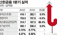 신한금융, 1분기 순이익 5921억…NIM 감소ㆍ충당금 추가 6% 증가 그쳐