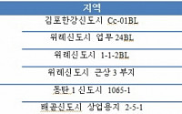 신도시 베스트셀러 상가∙오피스텔 “잘 팔리네”