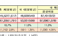 올 1분기 항공교통량 지난해 대비 10.7% 증가…제주공항 20% ↑