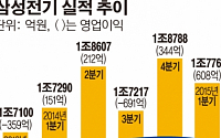 삼성전기, 6분기來 최대 분기 이익… 302% 증가