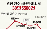 [데이터뉴스] 불황에 혼인율 역대 최저