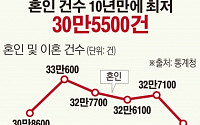 [간추린 뉴스] 지난해 혼인율 역대 최저