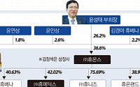 [제약사 지배구조_휴온스(끝)] 윤성태 부회장 26% 보유 최대주주
