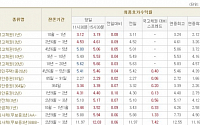 [채권시황]CD금리 연속 상승...국고3년 4.61%(9bp↑)
