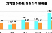 서울 아파트 매매가 1.3% '껑충'…&quot;작년 연간 상승률 추월&quot;