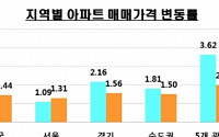 서울 아파트 매매가 1.3% '껑충'…"작년 연간 상승률 추월"