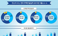 3월 주택인·허가 5만2000호, 전년比 34.0% 증가