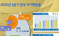 1분기 전국 땅값 0.48% 올라...53개월 연속 상승세