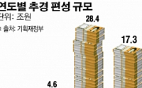 추경+금리인하 패키지 또 한차례 가동되나