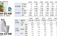 [우유의 경제학] 왜 우유는 생산량이 많고 판매량이 적을까