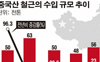 中 허베이경업집단, 6월 韓 철근 시장 진출… 전방위 시장 잠식 예고