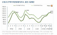 소비자 주택가격전망지수 124.9… 2011년 이후 최고치