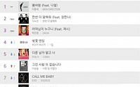 5월 1주, MBC 라디오에서 가장 사랑받은 K-POP은 어떤 곡? [랭킹뉴스]